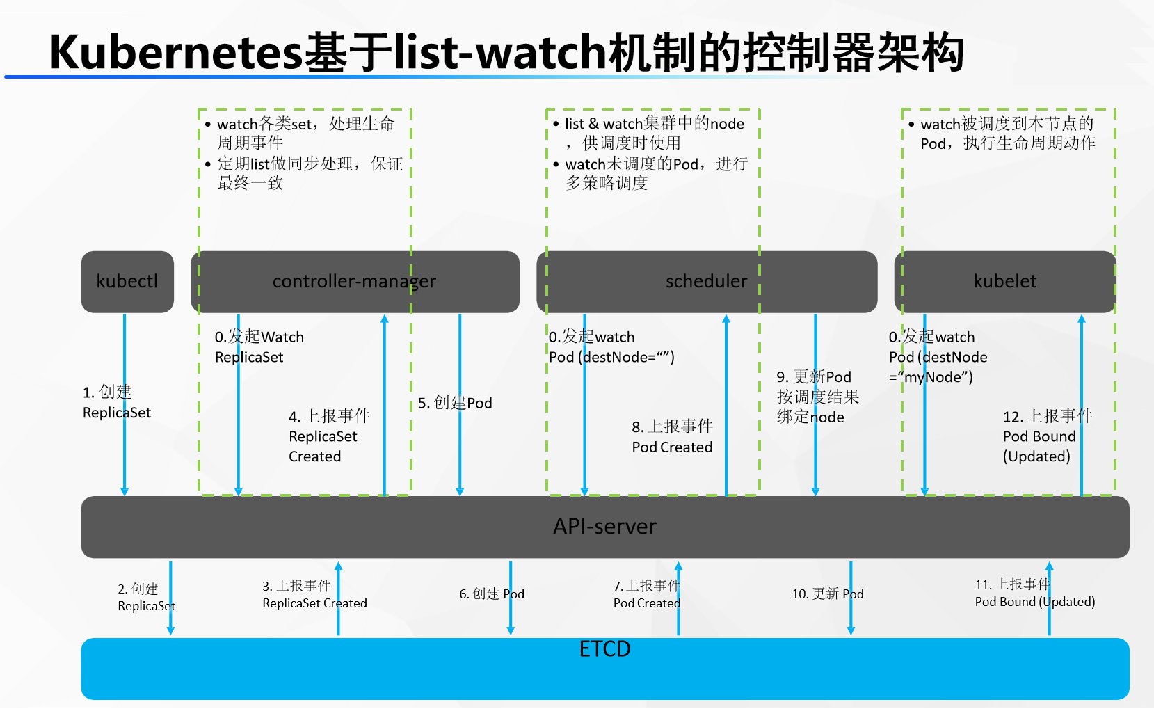 kubernetes集群基础