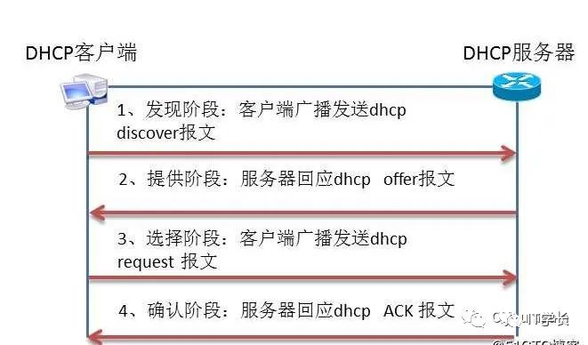 计算机网络 DHCP分配ip